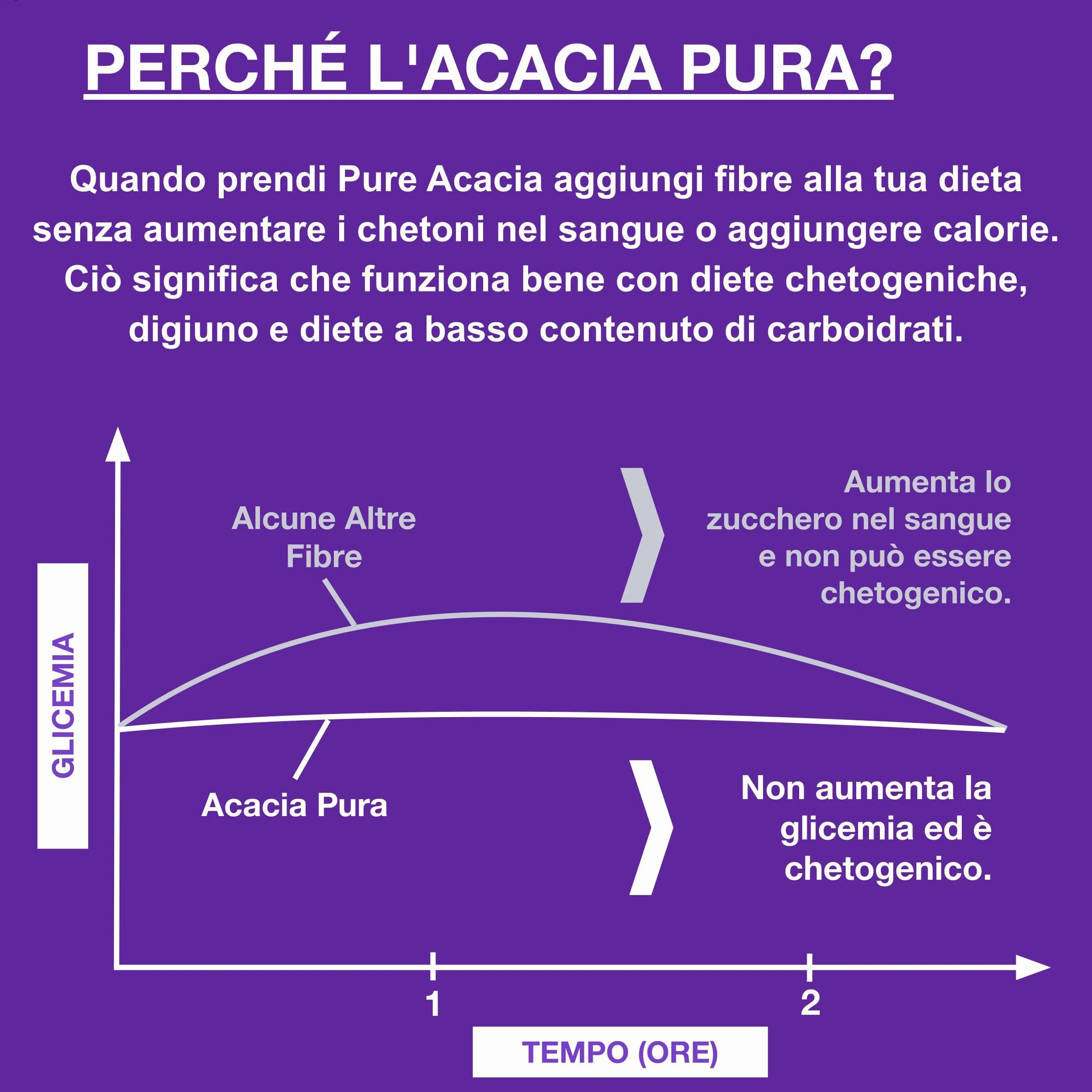 Fibra di Acacia Pura 500g Integratore Alimentare Prebiotico Zero Calorie Chetogenica