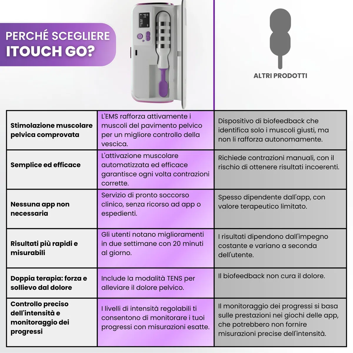 TensCare iTouch Go – Stimolatore Perineale Wireless | Dispositivo Kegel per Donne, EMS Clinicamente Testato per il Controllo della Vescica, Trattamento dell’Incontinenza e Recupero Post-Parto