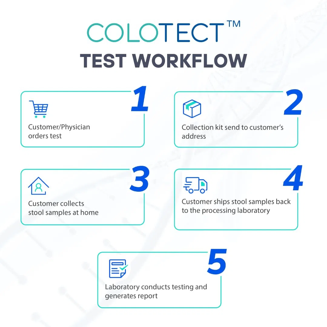 COLOTECT™ 3.0 Test non invasivo per lo screening del cancro del colon-retto, screening del cancro intestinale, rilevamento di polipi precancerosi. Kit di raccolta delle feci e analisi e risu